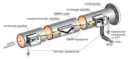 Sisteme electrice de încălzire bazate pe cablu de încălzire cu rezistență inducție (piele