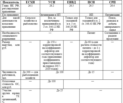 Regimuri speciale de impozitare în 2017 (tipuri și nuanțe)