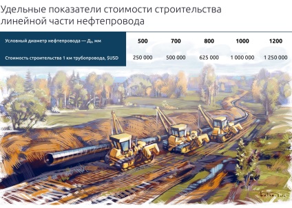 Costul de construire a conductelor de petrol este calea petrolului rusesc