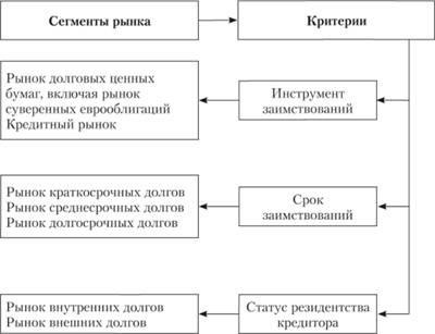 Structura și instrumentele pieței mondiale a datoriilor suverane - Relațiile monetare și de credit internaționale