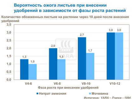 Tehnologii de utilizare, yara