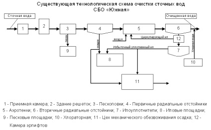 Tehnologia de tratare a apelor reziduale