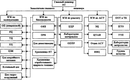 Structura organizatorică tipică a managementului funcționării AES - funcționarea AES
