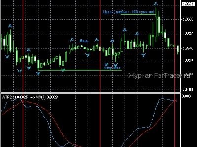 Strategia de tranzacționare Forex pentru indicatorul fractal și atr