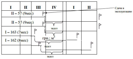 Managementul proiectelor de construcții - standarde de durată