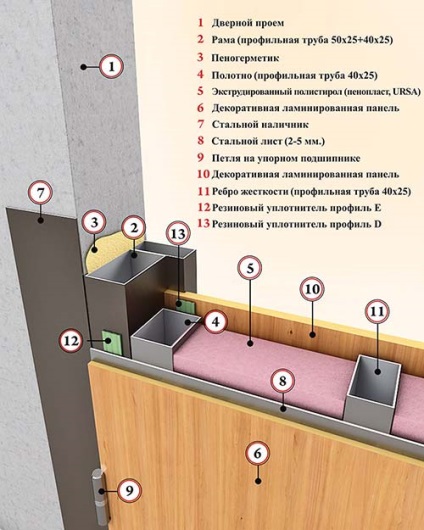 Пристрій протипожежних дверей - дізнаємося що всередині