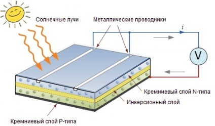 Dispozitivul bateriei solare vă permite să îl asamblați acasă și să obțineți o autonomie