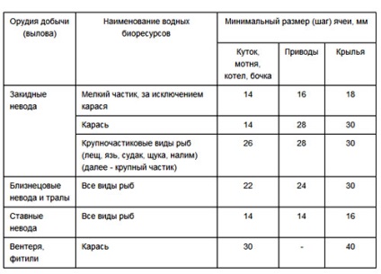 Regiunea Chelyabinsk a modificat regulile de pescuit - regiunea lacului Chelyabinsk