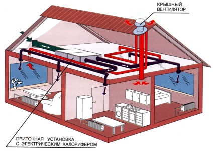 Ventilarea principiilor generale de mansardă ale dispozitivului