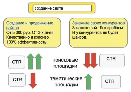 Numărul de publicitate 156 publicitate contextuală cum să scrie un anunț eficient