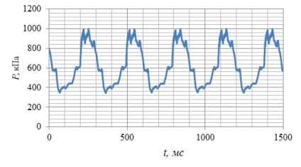 Influența regimului pulsator al fluxului purtătorului de căldură asupra coeficientului de transfer al căldurii în placă