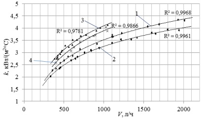 Influența regimului pulsator al fluxului purtătorului de căldură asupra coeficientului de transfer al căldurii în placă