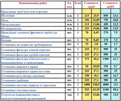 Alimentarea cu apă a unei case particulare