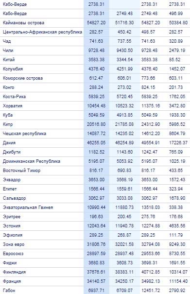 Țările Gdp pe cap de locuitor 2014