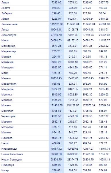 Țările Gdp pe cap de locuitor 2014