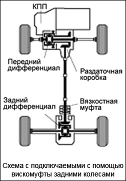 Гатанки задвижване на четирите колела, как работи