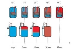 Mirosul hidrogenului sulfurat din boiler provoacă încălzirea