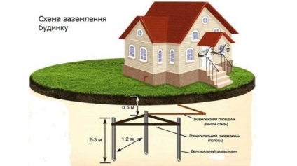 Terminarea - ceea ce este, cum funcționează, tipurile de împământare și de împământare comută adânc, pin,