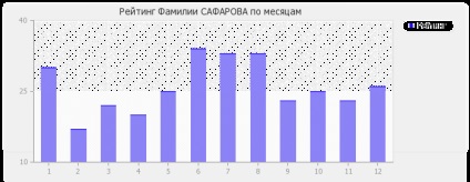 Semnificația numelui lui Safarov