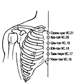 Punctele de acupunctura pentru pierderea in greutate