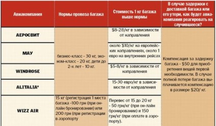 Baggage bajok repülővel, hogyan kell megvédeni a bőröndjét - utazás és pihenés - zsákok behelyezése