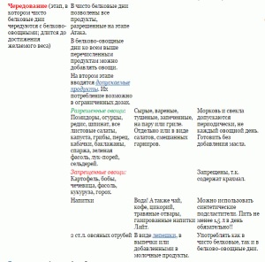 Протеин Dukan Diet описание, същността, otzvyvy, блог за отслабване