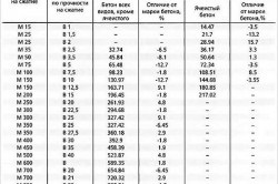 Beton cu propriile mâini cerințele de bază, componente și pregătire, compoziție, proporții (video)