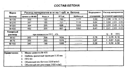 Beton cu propriile mâini cerințele de bază, componente și pregătire, compoziție, proporții (video)