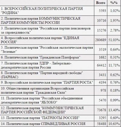 Mai mult de jumătate dintre locuitorii din Chuvashia au votat pentru 