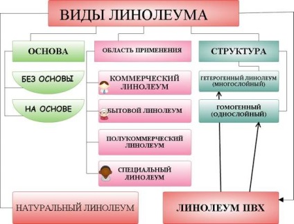 Cum de a lipi instrucțiuni video linoleum pe instalare cu mâinile tale, la podea, dvp, dsp, fotografie