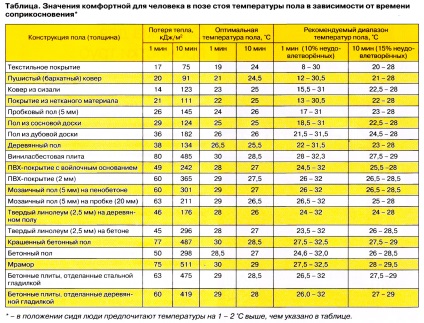 Care este mai bine - o podea caldă, un perete sau un tavan are încălzire prin pardoseală electrică (2015