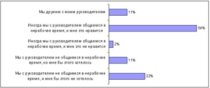 Ce gândesc lucrătorii despre șefii lor