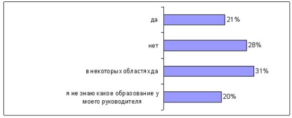 Ce gândesc lucrătorii despre șefii lor