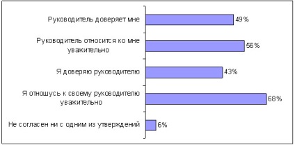 Ce gândesc lucrătorii despre șefii lor