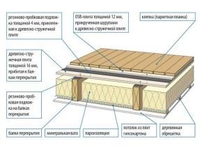 Podele din lemn între etajele din casa de instalare de auto-asamblare, dimensiunile grinzilor,