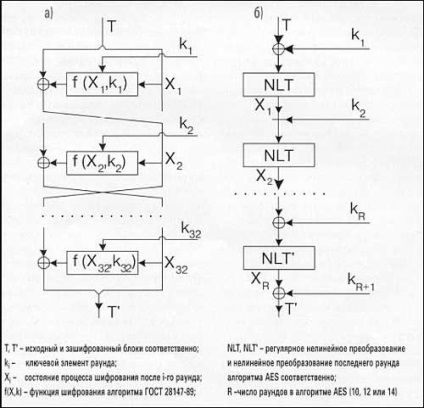 Des, oaspete 28147-89, aes, rsa, inovații nordice și management