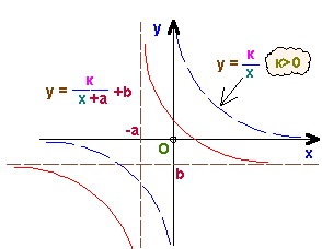 Frakcionális lineáris függvény egy leckében egy matematikai oktatóval