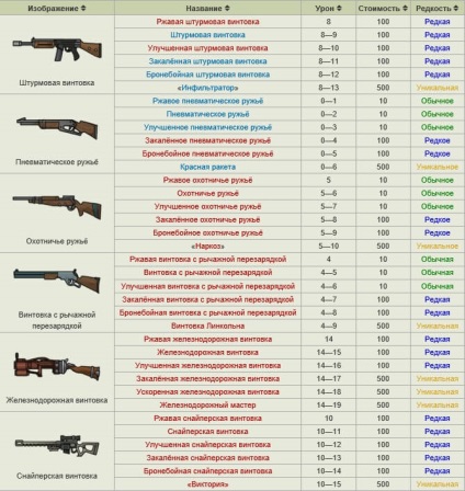 Lista de arme pentru adăposturi Fallout