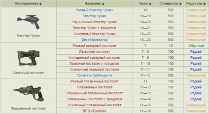 Lista de arme pentru adăposturi Fallout