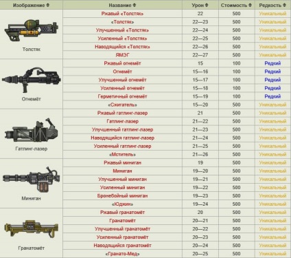 Lista de arme pentru adăposturi Fallout