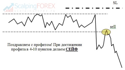 Forex Forex, strategia de lunetist Dmitriev cu explicatii ale strategiei Forex de intrare exacta