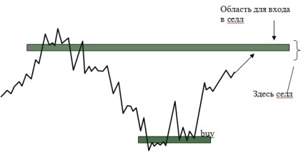 Forex Forex, strategia de lunetist Dmitriev Forex cu explicatii ale strategiei Forex de intrare exacta