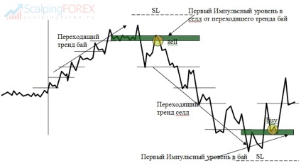 Forex Forex, strategia de lunetist Dmitriev Forex cu explicatii ale strategiei Forex de intrare exacta