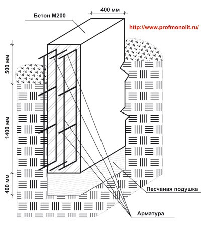 A ház alapja, a szalag alapítvány, Moszkva megalapítása, a moszkvai régió