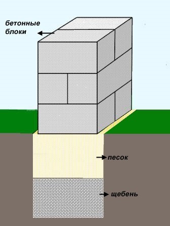 Fundația sub baie cu propriile mâini cum să completeze, instrucțiuni pe pași