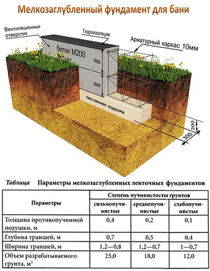 Fundația sub baie cu propriile mâini cum să completeze, instrucțiuni pe pași