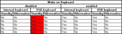 Funcția de ieșire din modul de așteptare prin semnalul tastaturii (trezirea pe tastatură) a sistemului bios nu funcționează