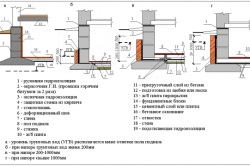 Metode de hidroizolare a fundației, materiale și instrumente pentru izolare