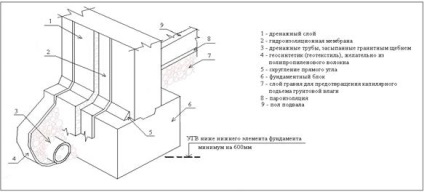 Alapítványok vízszigetelése - stadopedia