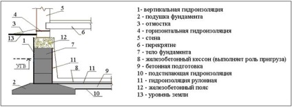 Alapítványok vízszigetelése - stadopedia